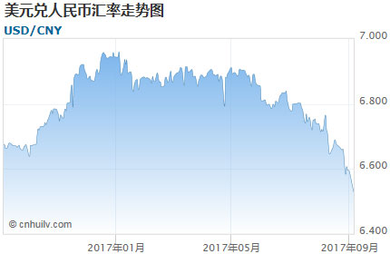 USDCNY匯率走勢(shì)圖