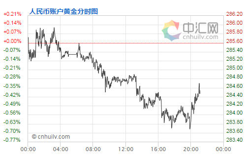 人民幣賬戶黃金走勢圖