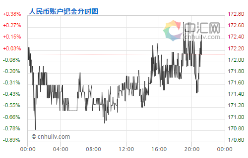 人民幣賬戶鈀金走勢(shì)圖