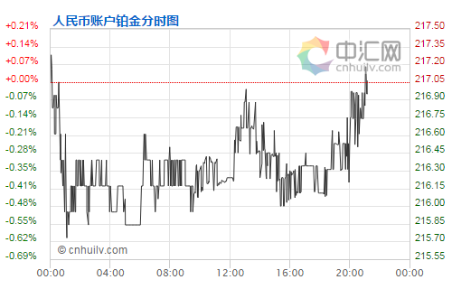 人民幣賬戶鉑金走勢(shì)圖