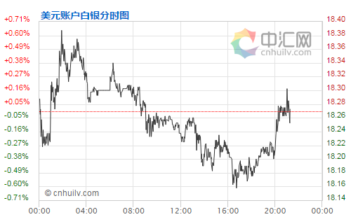 美元賬戶白銀走勢圖