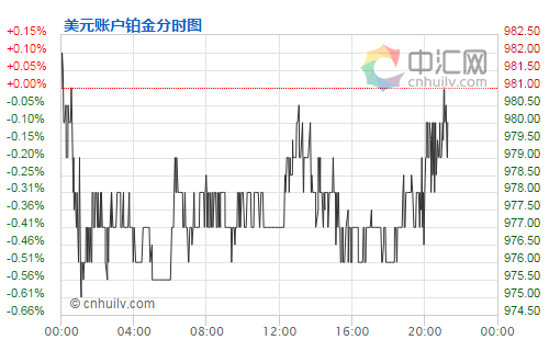 美元賬戶鉑金走勢圖