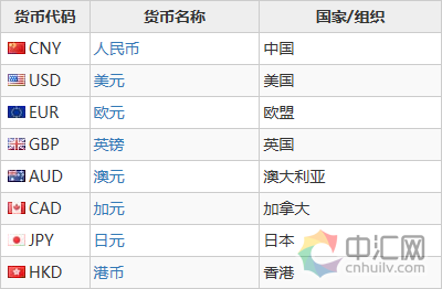各國(guó)貨幣列表